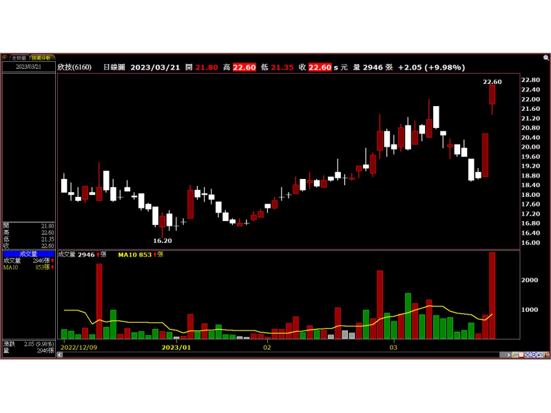 欣技(6160)技術分析 圖 / XQ全球贏家